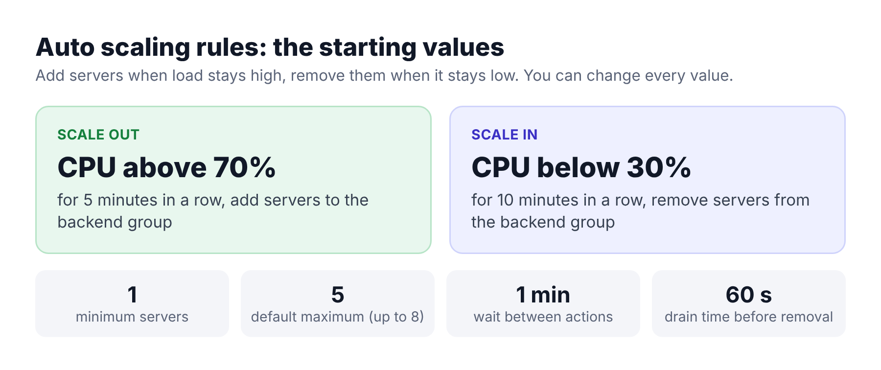 Auto scaling starting values: add servers when CPU is above 70% for 5 minutes, remove them when CPU is below 30% for 10 minutes