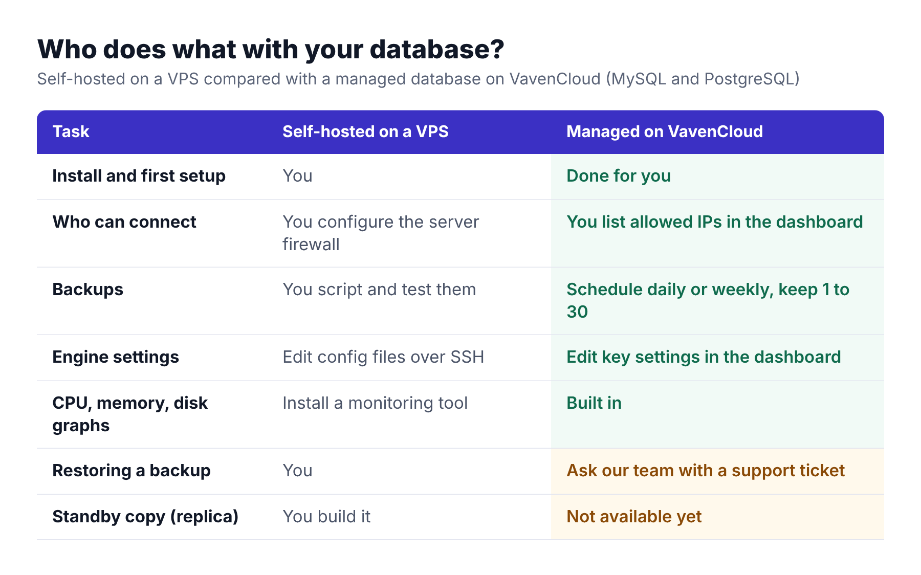 Five steps shown while a VavenCloud managed database is created: VM cloned, starting database, preparing private access, configuring credentials, ready