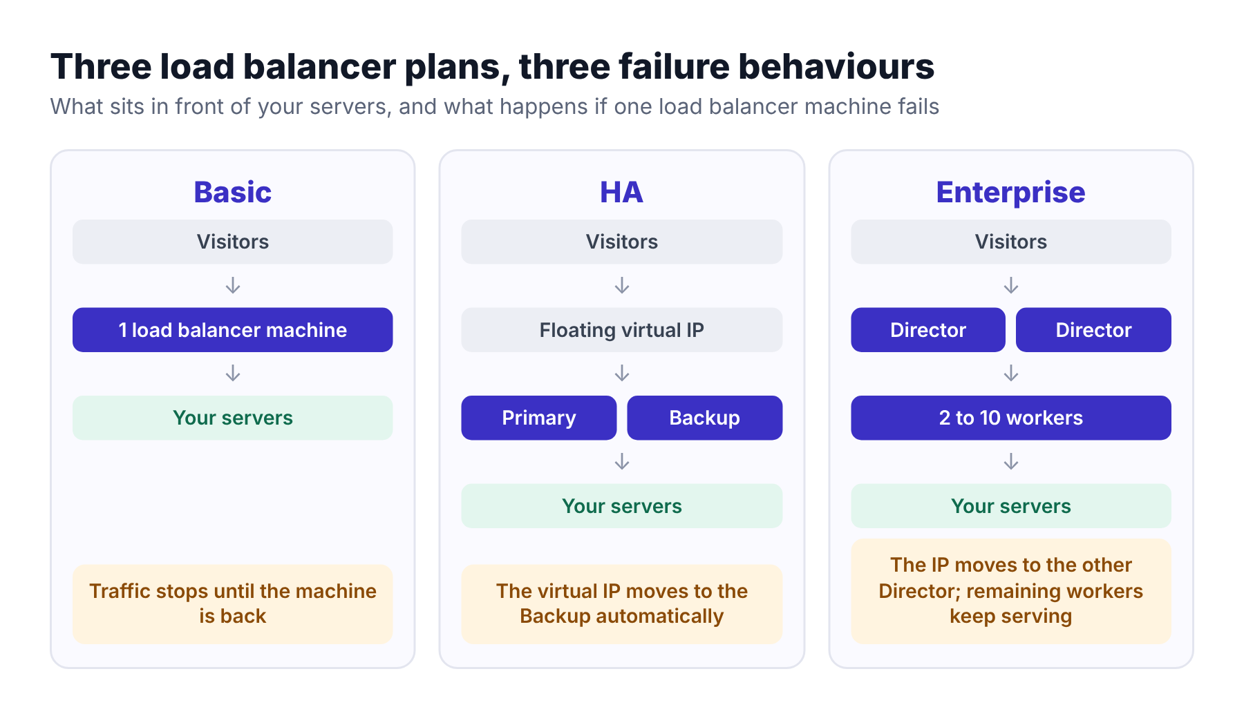 Diagram of Basic, HA and Enterprise load balancer plans and what happens if a load balancer machine fails