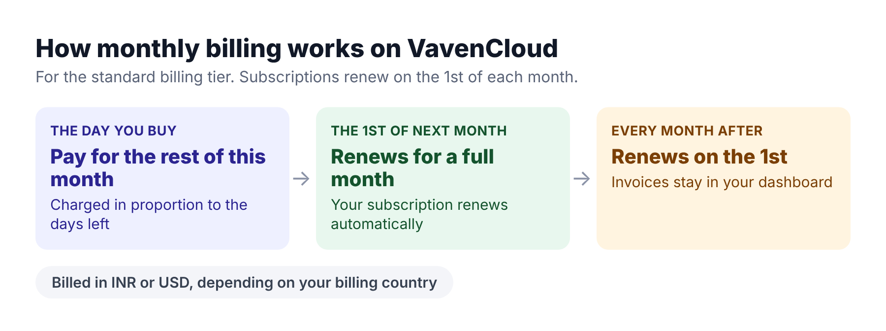 Monthly billing timeline: pay for the rest of the month at purchase, then renew on the 1st of each month